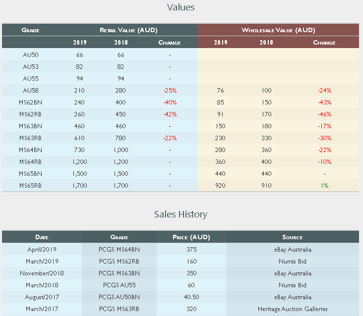 Sales history and NumisTip values for the 1912-H Penny